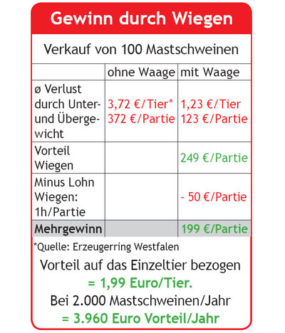 Studie zur Nutzung der mobilen Einzeltierwaage Studie des Erzeugerring Westfalen zur Nutzung der mobilen Einzeltierwaage als Vermarktungsinstrument um das Schlachtgewicht von Mastschweinen zu optimieren.